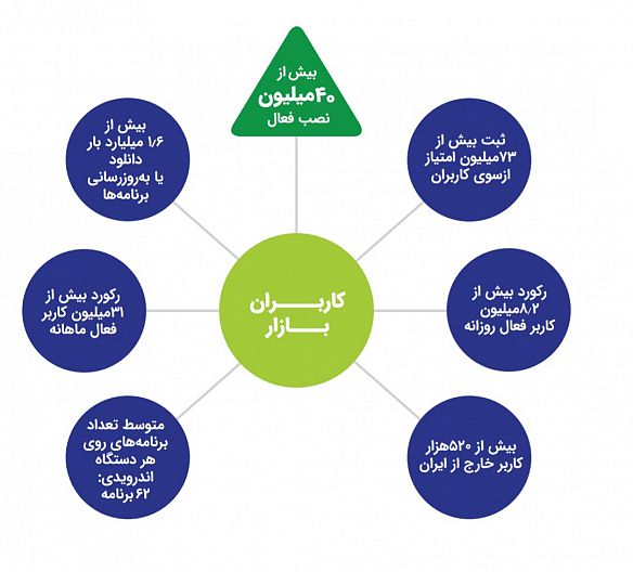 گزارش کافه بازار گزارش کافه بازار