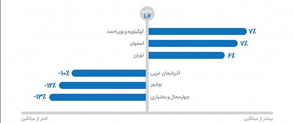 سهم استان ها در نصب برنامه مالی سهم استان ها در نصب برنامه مالی