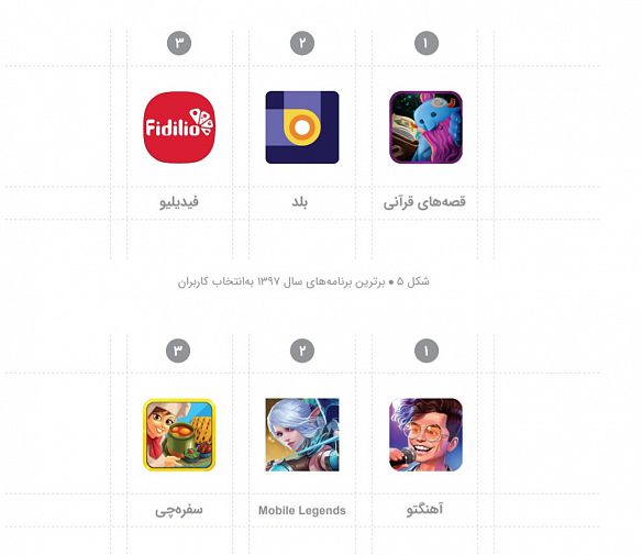 برترینبرنامهها و بازیهای سال ۹۷ برترینبرنامهها و بازیهای سال ۹۷